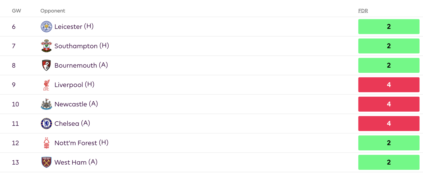 FPL GW6 Fixture Swing Analysis - Teams to Target - Arsenal 